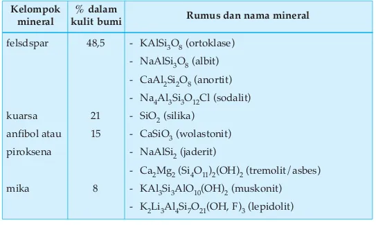 Tabel 3.6 Mineral yang mengandung silikon