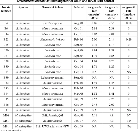 Table 3. Temperature characterisation and source of fungal isolates (Beauveria bassiana or 