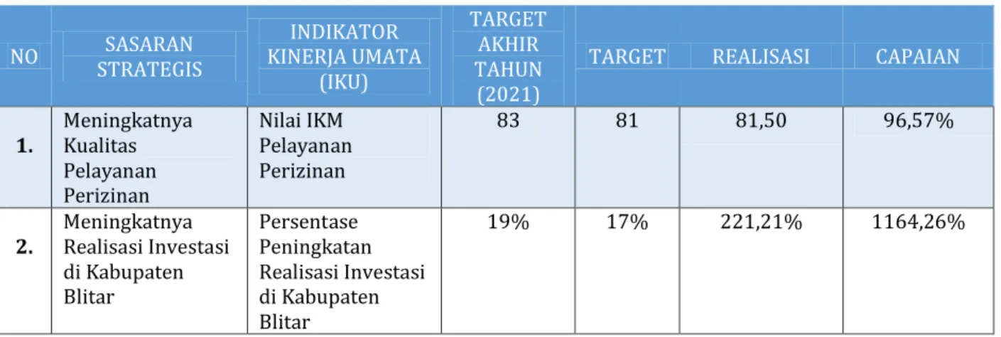 Tabel 3.1.1 Perbandingan Antara Target Dan Realisasi Kinerja Tahun 2019 