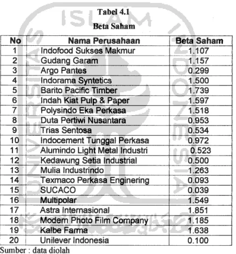 Tabel 4.1 Beta Saham