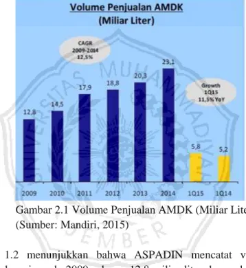 Gambar 2.1 Volume Penjualan AMDK (Miliar Liter)  (Sumber: Mandiri, 2015) 