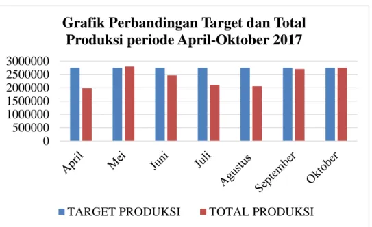 Gambar I. 2 Grafik perbandingan target produksi dengan realisasi total produksi  periode April-Oktober 2017  pada PT.XYZ  