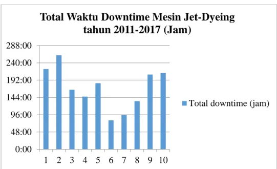 Gambar I. 3 Subsistem pada sistem Elektrik dan Mekanik Mesin Jet-Dyeing  Berikut  ini  adalah  data  waktu  total  downtime  pada  mesin  Jet-dyeing  dari  tahun  2011-2017