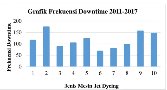 Gambar I. 5 Data Frekuensi Downtime Mesin Jet-Dyeing selama tahun 2011- 2011-2017 