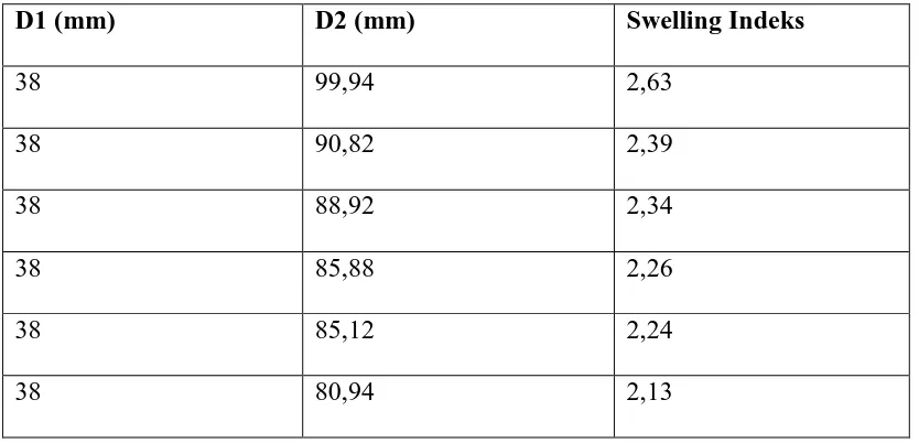 Tabel 4.1. Hasil Pengamatan Analisis Tes Swelling 