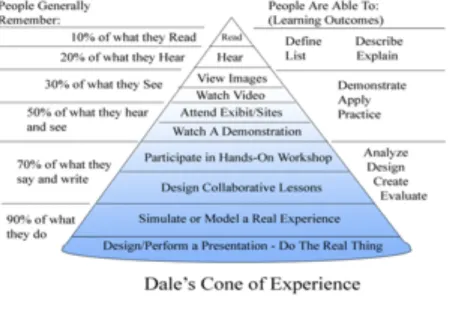 Gambar 2.6   Dale’s Cone of Experience