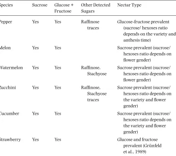 Table 3.2 Main sugars found in nectars of the extra-early horticulture crops (Guerra-Sanz et al