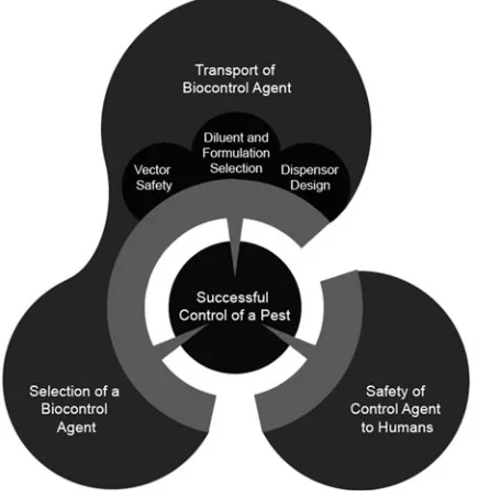 Figure 5.1 The integrated and connected array of facets of the research and development process in pollinator biocontrol vector technology.
