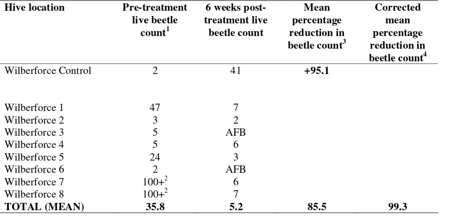 Table 1. Pre- and four weeks post-treatment numbers of Small Hive Beetles in hives treated with the harbourages