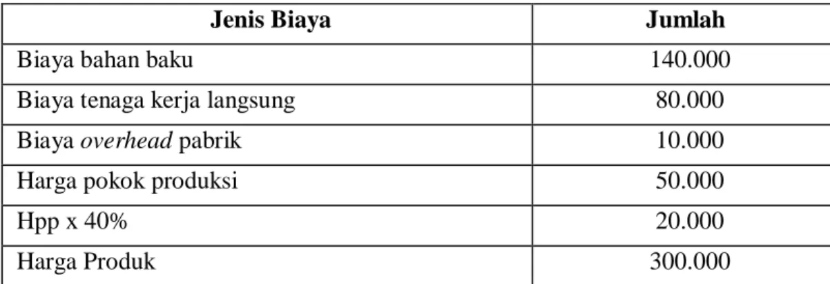 Tabel 3.2 Penentuan Harga di Butik Muslimah Kota Langsa 