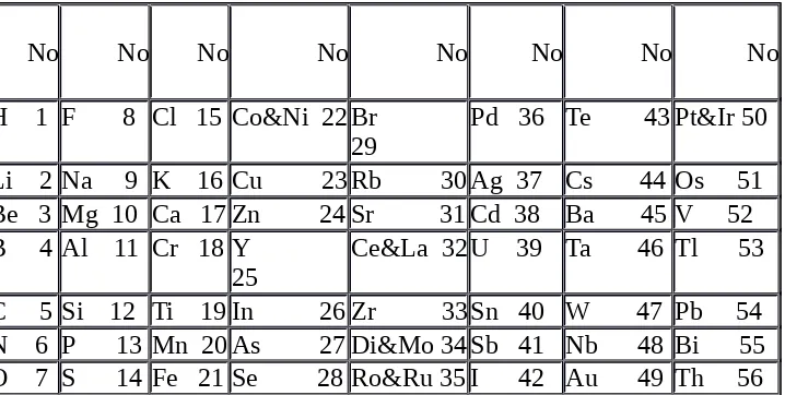 Tabel 2. Tabel unsur Newlands
