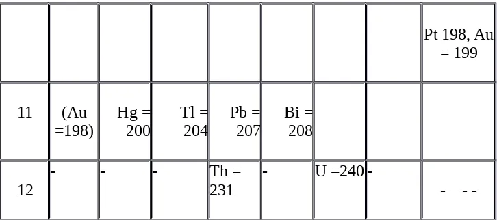 Tabel Sistem Periodik Modern dapat dilihat pada Tabel 4.