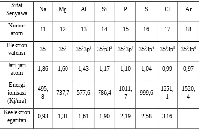 Table 3-13, data sifat periodic unsur-unsur periode ketiga