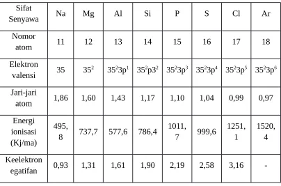 Table 3-13, data sifat periodic unsur-unsur periode ketiga