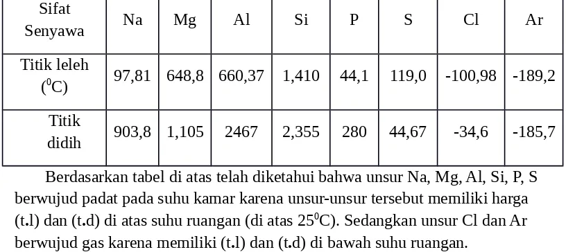 Table 3.14 titik leleh dan titik didih unsure periode ke tiga