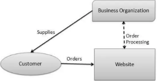 Gambar 2. Ecommerce model B2C 