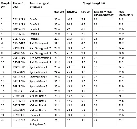 Table 1.4. Individual sugar content of honey samples. 