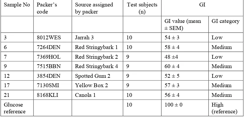 Table 2.1. GI values of honey samples. 