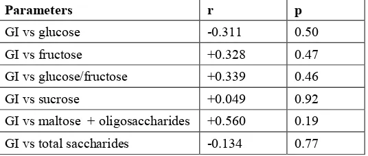 Table 2.2. Correlation between GI values and sugar content of honey samples. 