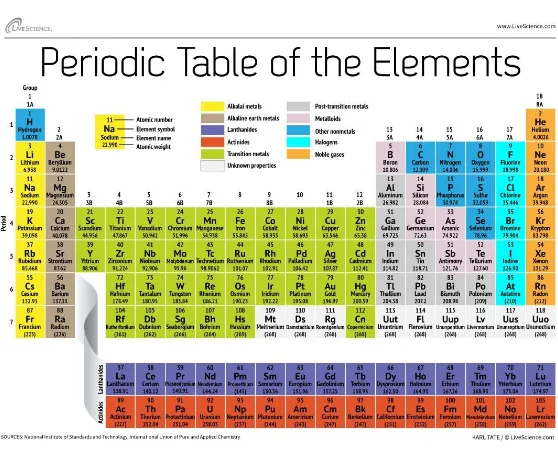 tabel periodik unsur, sifat periodik unsur dan kecenderungan sifat periodik dariunsur-unsur dalam satu golongan dan periode.