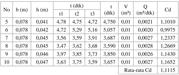 Tabel 3. Tinggi muka air pada daerah hulu pada debit 0,0015 m 3 /det, 0,002 m 3 /det, dan 0,0025 m 3 /det.