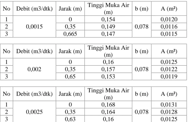 Tabel 9. Luas penampang pada berbagai jarak dengan debit 0,0015 m 3 /dtk, 0,002 m 3 /dtk, 0,0025 m 3 /dtk