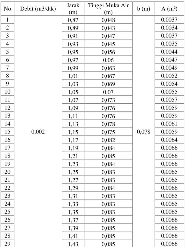 Tabel 12. Hasil perhitungan luas penampang setelah bangunan dengan debit 0,002 m 3 /det.