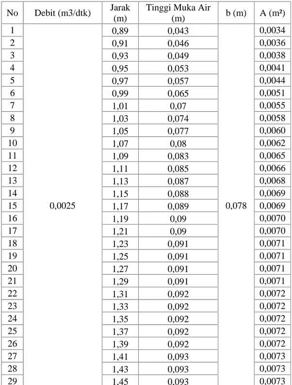 Tabel 13. Hasil perhitungan luas penampang setelah bangunan dengan debit 0,0025 m 3 /det.