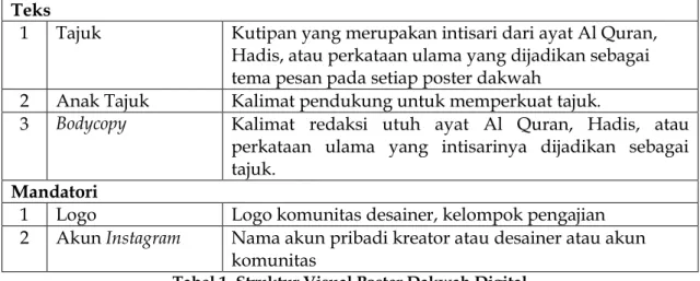 Tabel 1. Struktur Visual Poster Dakwah Digital 