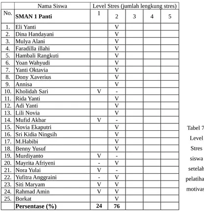 15. Novia EkaputriVTabel 7.16. Sri Kidia NingsihVLevel