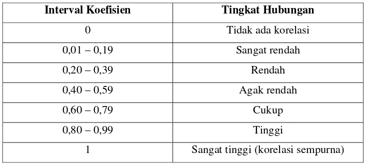 Tabel 2.1  Interpretasi Koefisien Korelasi Nilai r 