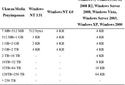 Tabel 2.7. Daftar ukuran cluster pada file system NTFS 