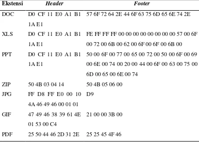 Tabel 2.2. Daftar header dan footer untuk beberapa jenis file 