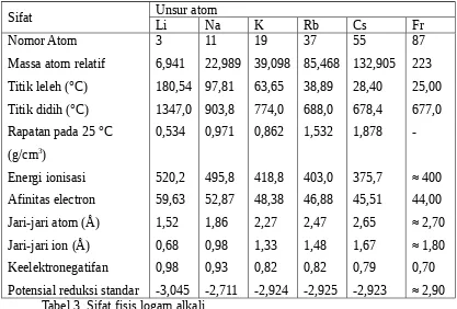Tabel 3. Sifat fisis logam alkali