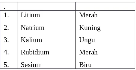 Tabel 4. Warna nyala logam alkali