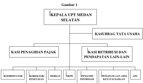 Gambar 1    KEPALA UPT MEDAN    