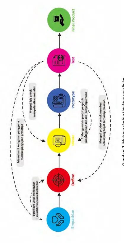 Gambar 2. Metode design thinking non linier