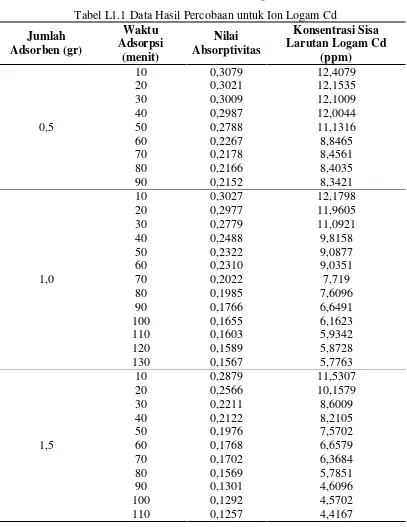 Tabel L1.1 Data Hasil Percobaan untuk Ion Logam Cd 