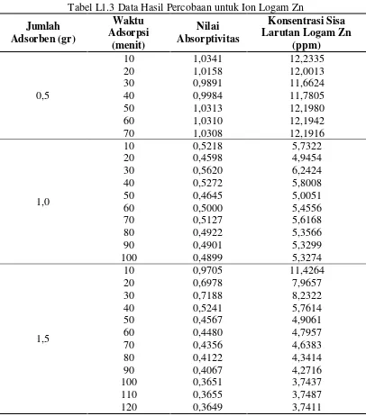 Tabel L1.3 Data Hasil Percobaan untuk Ion Logam Zn 