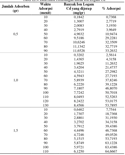 Tabel L1.4 Data Hasil Perhitungan untuk Ion Logam Cd 