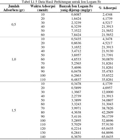 Tabel L1.5 Data Hasil Perhitungan untuk Ion Logam Fe 