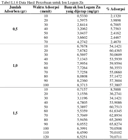 Tabel L1.6 Data Hasil Percobaan untuk Ion Logam Zn 