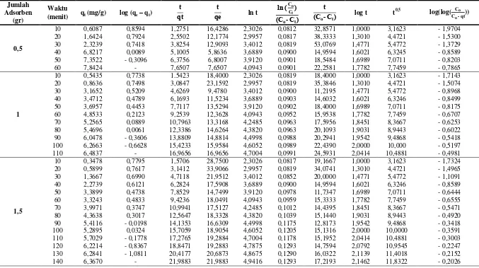 Tabel L2.1 Data Penentuan Kinetika Adsorpsi Ion Logam Fe 