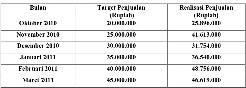 Tabel 1.2 Target dan Realisasi Penjualan pada PT.Herbalife Cabang Pringgan Medan 