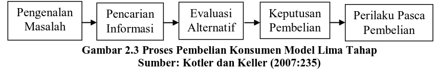 Gambar 2.3 Proses Pembelian Konsumen Model Lima Tahap Sumber: Kotler dan Keller (2007:235) 