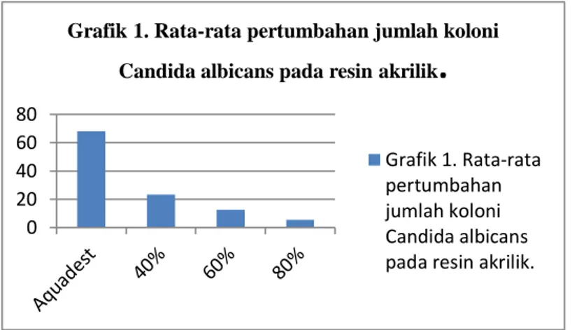 Tabel  1.  Menunjukkan  nilai  p&lt;0,05  yang  artinya  terdapat  perbedaan  yang  bermakna  pada  pertumbuhan  Candida albicans antar masing-masin kelompok perlakuan