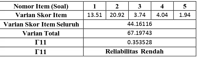 Tabel 3.1. Reliabitias KR-20 