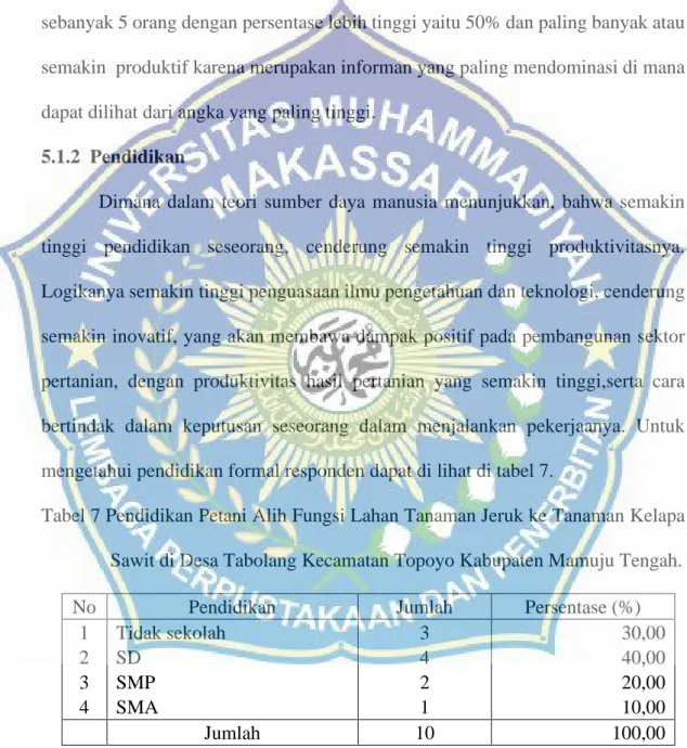 Tabel 7 Pendidikan Petani Alih Fungsi Lahan Tanaman Jeruk ke Tanaman Kelapa  Sawit di Desa Tabolang Kecamatan Topoyo Kabupaten Mamuju Tengah
