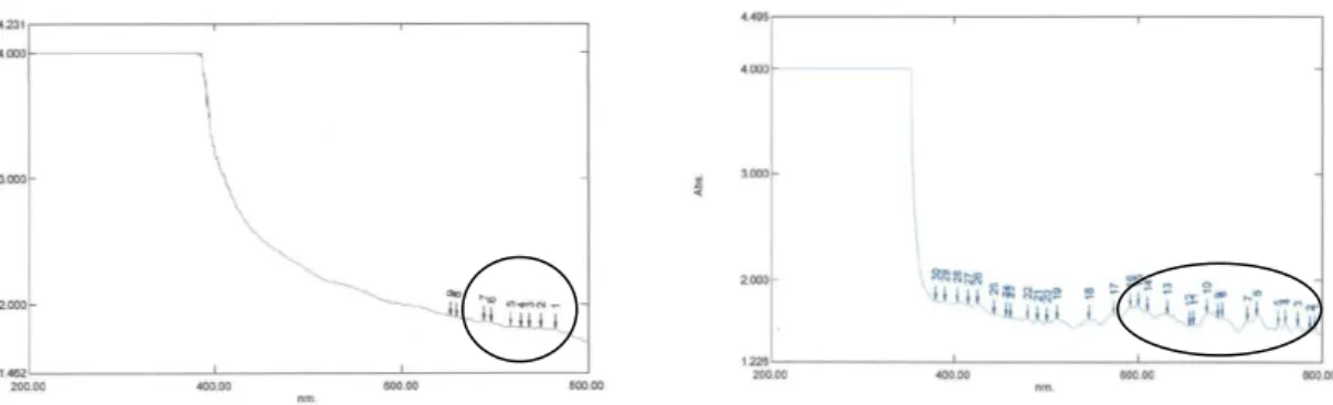 Gambar 2. Spektrum Spektrofotometer UV-Vis: (a) A2; (b) A2 endapan 