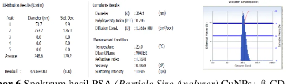 Gambar 6 Spektrum hasil PSA (Particle Size Analyzer) CuNPs+ β-CD+ sonikasi  2 jam 